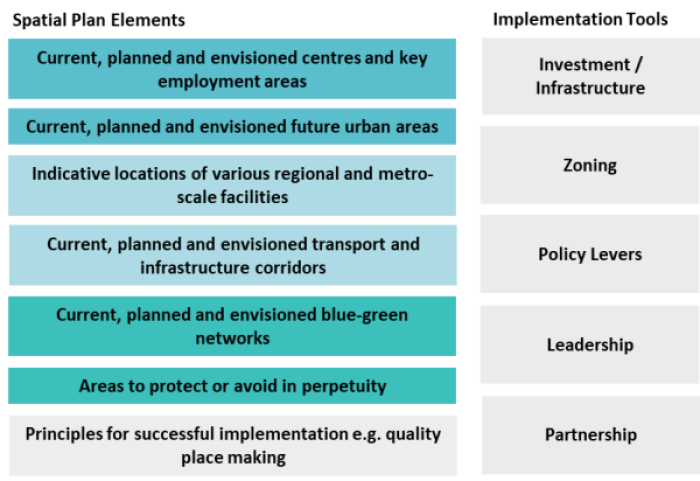 Spatial Plan elements and potential implementation tools